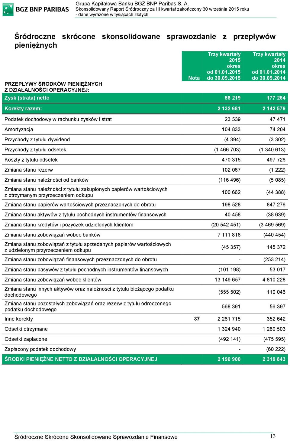 2014 Zysk (strata) netto 58 219 177 264 Korekty razem: 2 132 681 2 142 579 Podatek dochodowy w rachunku zysków i strat 23 539 47 471 Amortyzacja 104 833 74 204 Przychody z tytułu dywidend (4 394) (3