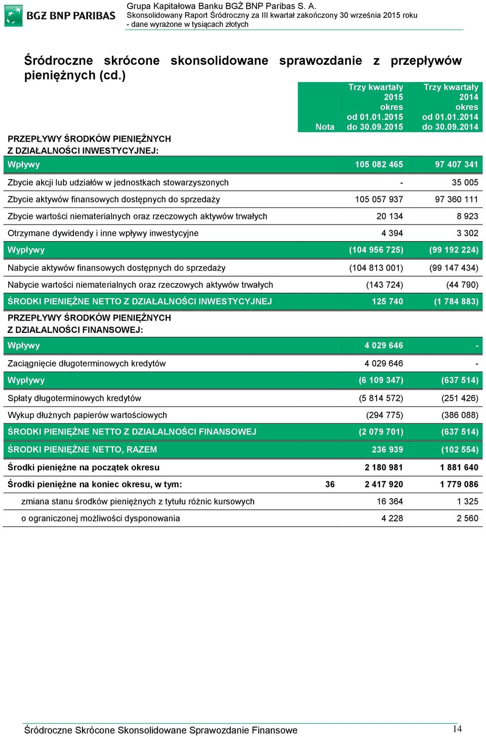 2014 Wpływy 105 082 465 97 407 341 Zbycie akcji lub udziałów w jednostkach stowarzyszonych - 35 005 Zbycie aktywów finansowych dostępnych do sprzedaży 105 057 937 97 360 111 Zbycie wartości