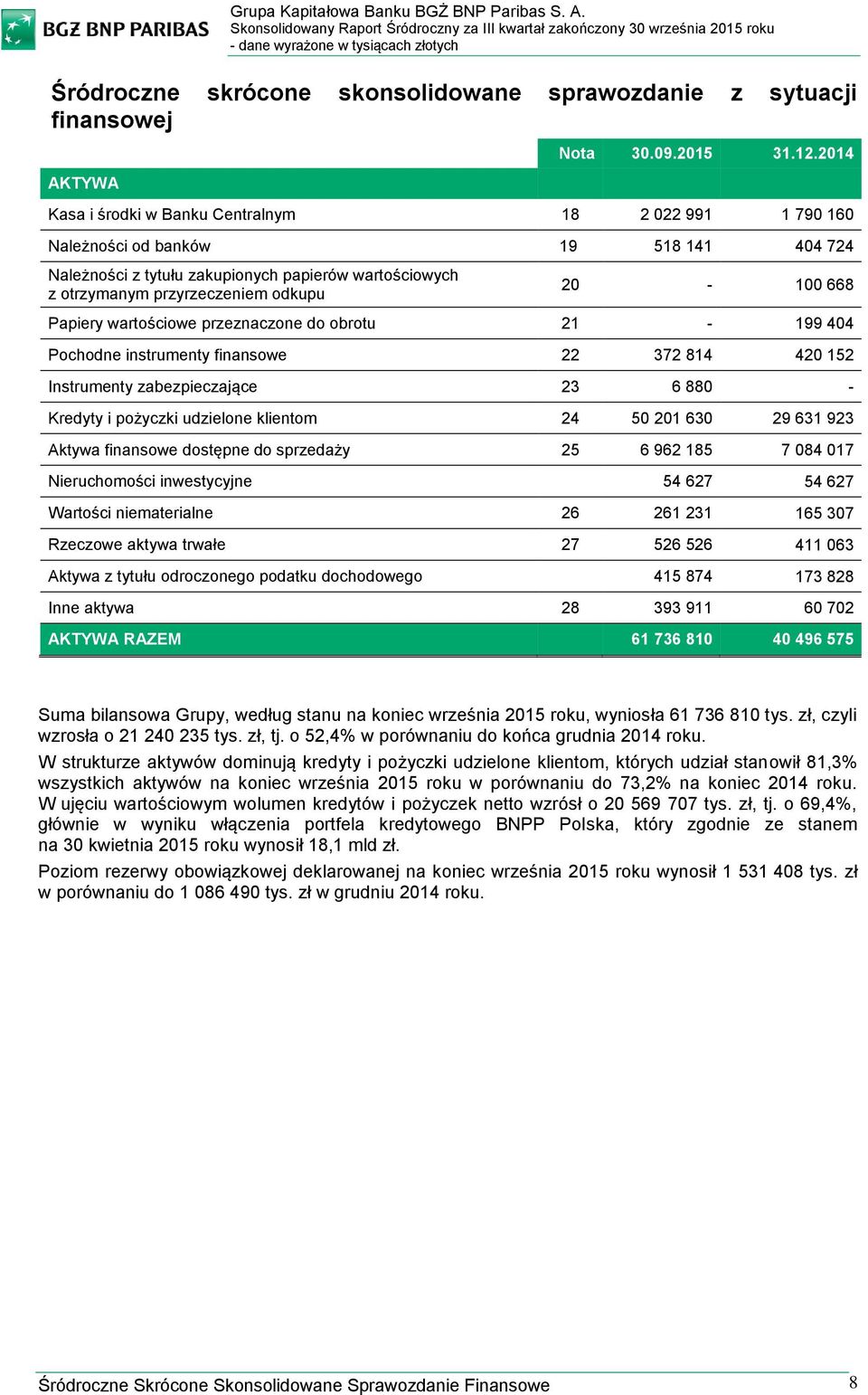 668 Papiery wartościowe przeznaczone do obrotu 21-199 404 Pochodne instrumenty finansowe 22 372 814 420 152 Instrumenty zabezpieczające 23 6 880 - Kredyty i pożyczki udzielone klientom 24 50 201 630