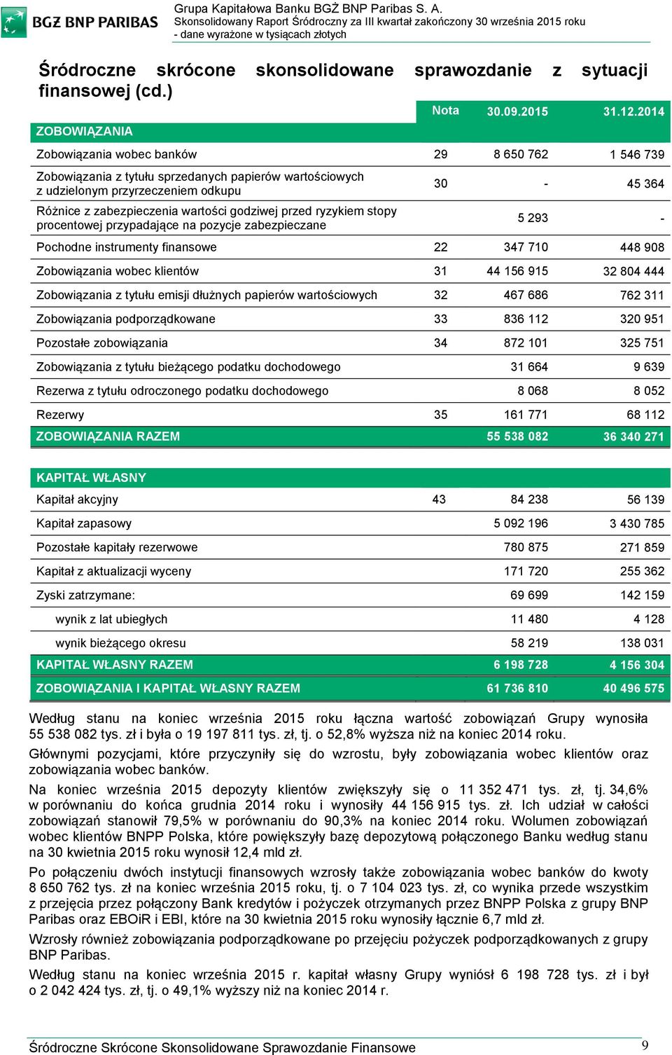 godziwej przed ryzykiem stopy procentowej przypadające na pozycje zabezpieczane 30-45 364 5 293 - Pochodne instrumenty finansowe 22 347 710 448 908 Zobowiązania wobec klientów 31 44 156 915 32 804