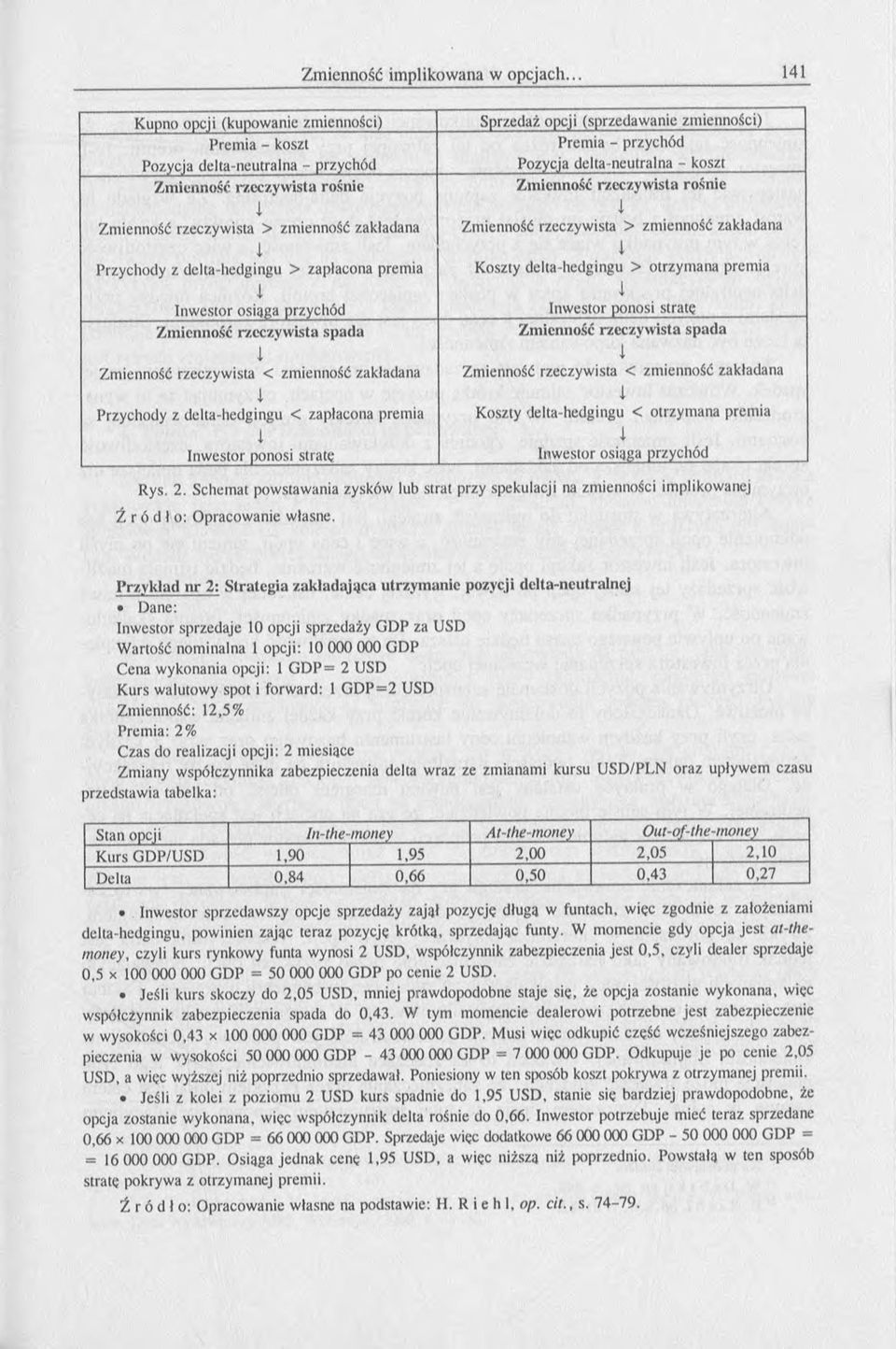 opcji (sprzedawanie zmienności) Premia - przychód Pozycja delta-neutralna - koszt Zmienność rzeczywista rośnie Zmienność rzeczywista > zmienność zakładana Koszty delta-hedgingu > otrzymana premia