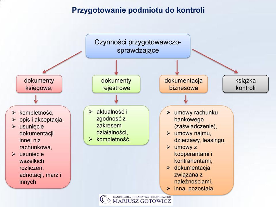 rozliczeń, adnotacji, marż i innych aktualność i zgodność z zakresem działalności, kompletność, umowy rachunku bankowego