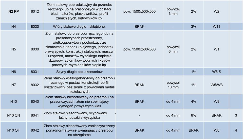 BRAK - 3% W13 N5 8030 Złom stalowy do przerobu ręcznego lub na prasonożycach przestrzenny, wielkogabarytowy pochodzący ze złomowania: taboru kolejowego, jednostek pływających, konstrukcji stalowych,