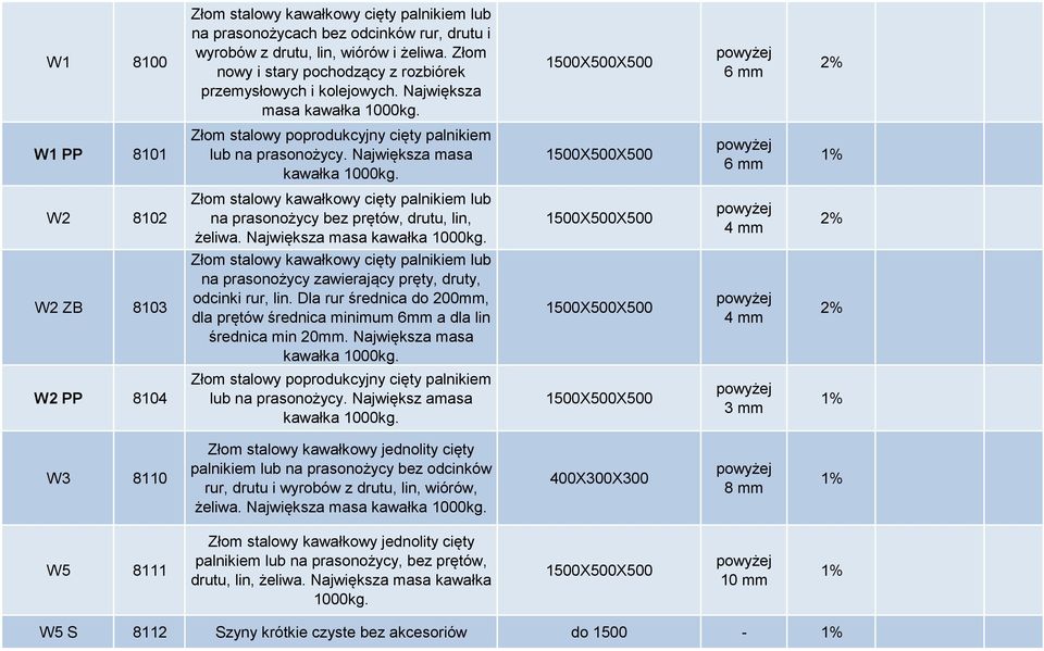 Największa masa W2 ZB 8103 na prasonożycy zawierający pręty, druty, odcinki rur, lin. Dla rur średnica do 200mm, dla prętów średnica minimum 6mm a dla lin średnica min 20mm.