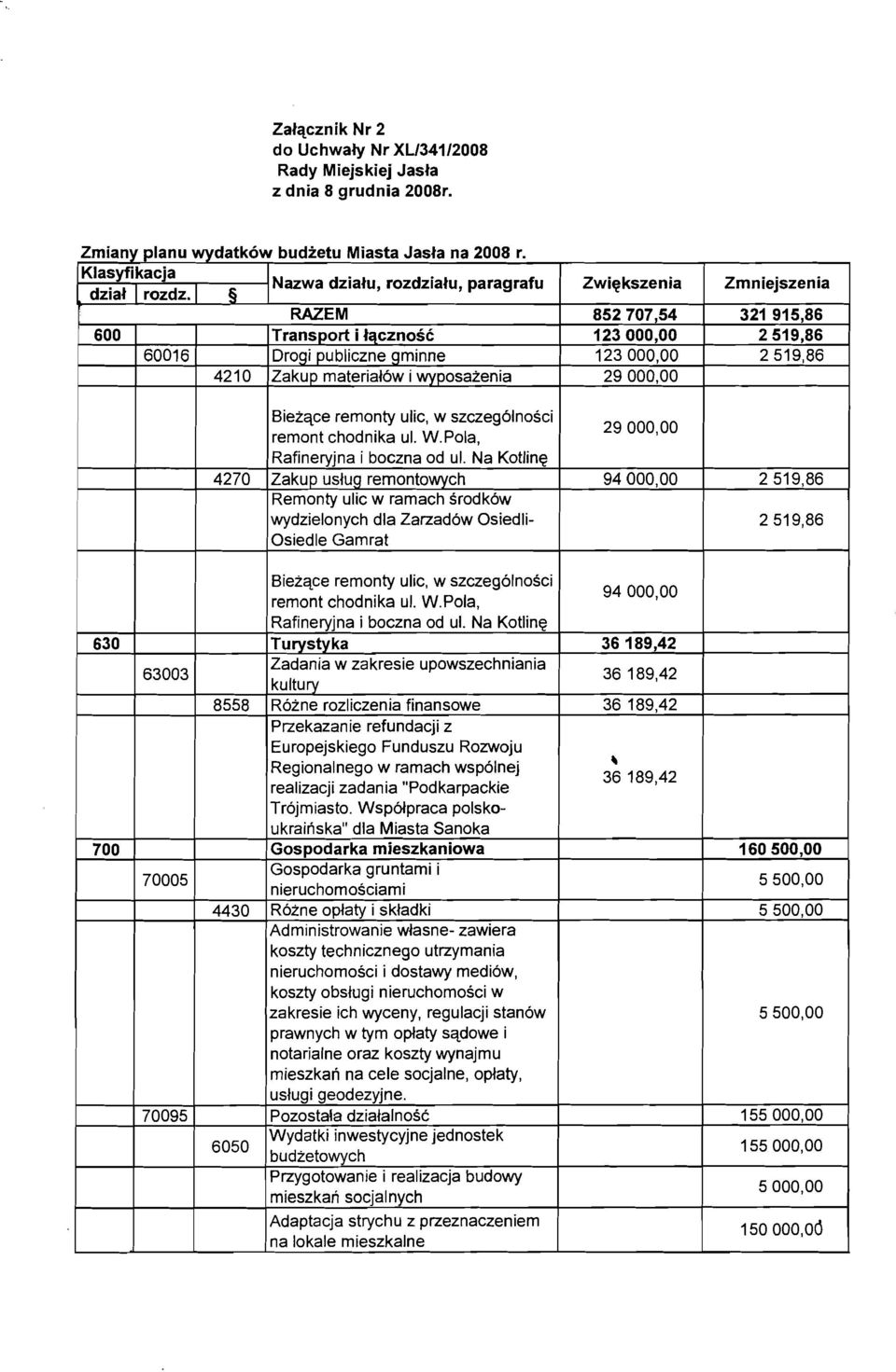 materiałów i wyposażenia 29000,00 Bieżące remonty ulic, w szczególności remont chodnika ul. W.Pola, 29000,00 Rafineryjna i boczna od ul.