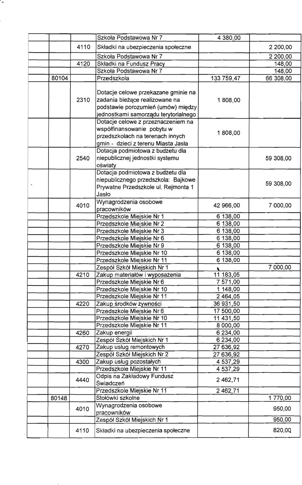 na współfinansowanie pobytu w przedszkolach na terenach innych gmin - dzieci z terenu Miasta Jasła Dotacja podmiotowa z budżetu dla niepublicznej jednostki systemu oświaty Dotacja podmiotowa z