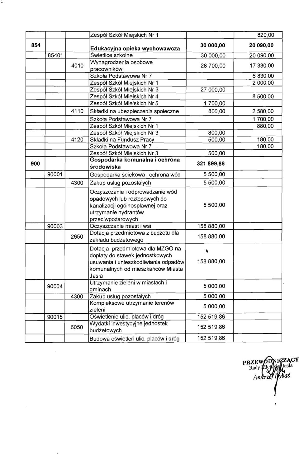 2580,00 Szkoła Podstawowa Nr 7 1 700,00 Zespół Szkół Miejskich Nr 1 880,00 Zespół Szkół Mieiskich Nr 3 800,00 4120 Składki na Fundusz Pracy 500,00 180,00 Szkoła Podstawowa Nr 7 180,00 Zespół Szkół