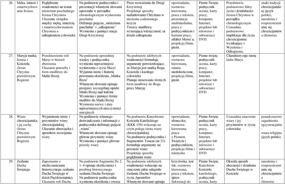 Pogłębienie wiadomości na temat misterium paschalnego Jezusa Chrystusa Ukazanie związku między męką, śmiercią i zmartwychwstaniem Chrystusa a odkupieniem człowieka Przedstawienie roli Maryi w