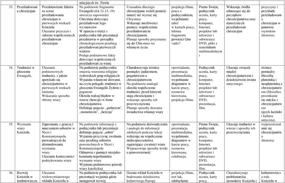 trudności, z jakim spotykało się chrześcijaństwo w pierwszych wiekach istnienia Wskazanie sposobu obrony wiary Zapoznanie z genezą i nauczaniem soborów w Nicei i Konstantynopolu prowadzącym do