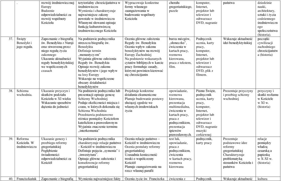 sposobów dążenia do jedności Ukazanie genezy i przebiegu reformy gregoriańskiej Pogłębienie świadomości odpowiedzialności za Kościół terytorialny chrześcijaństwa w średniowieczu Wymienia i