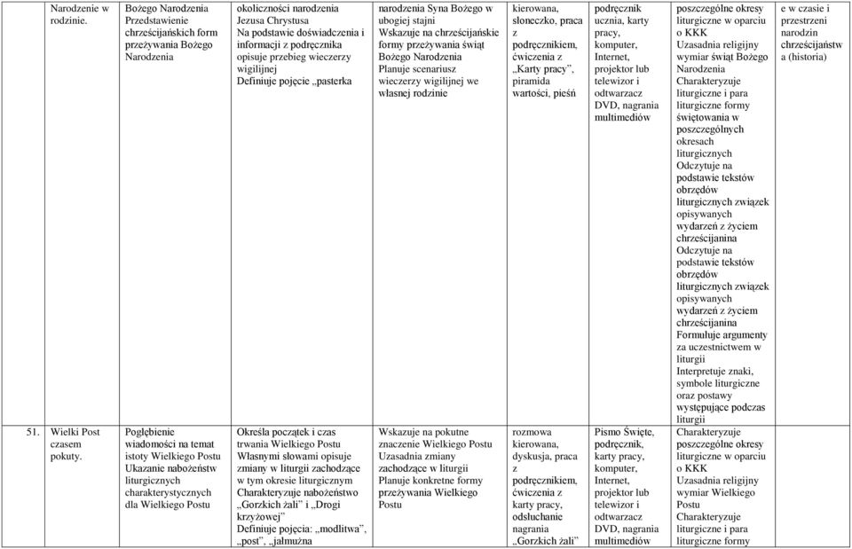Wielkiego Postu okoliczności narodzenia Jezusa Chrystusa Na podstawie doświadczenia i informacji z a opisuje przebieg wieczerzy wigilijnej Definiuje pojęcie pasterka Określa początek i czas trwania