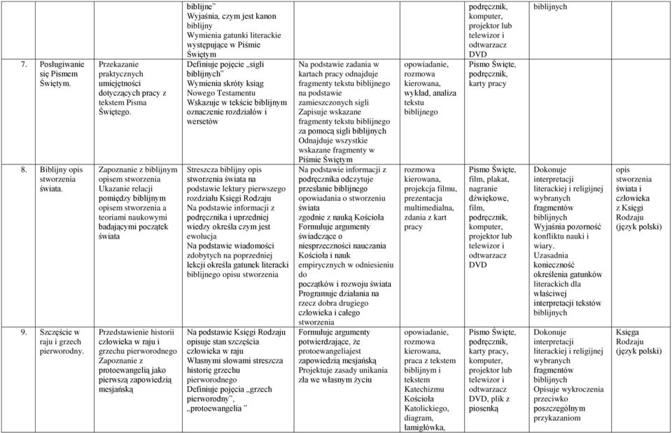 pierworodnego Zapoznanie z protoewangelią jako pierwszą zapowiedzią mesjańską biblijne Wyjaśnia, czym jest kanon biblijny Wymienia gatunki literackie występujące w Piśmie Świętym Definiuje pojęcie