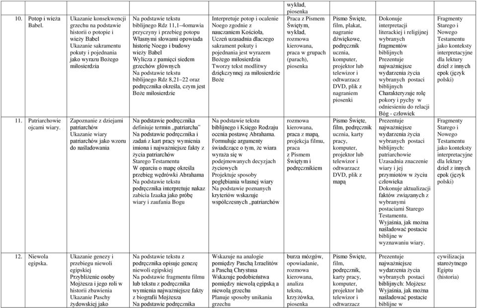 patriarchów jako wzoru do naśladowania Na podstawie tekstu biblijnego Rdz 11,1 4omawia przyczyny i przebieg potopu Własnymi słowami opowiada historię Noego i budowy wieży Babel Wylicza z pamięci