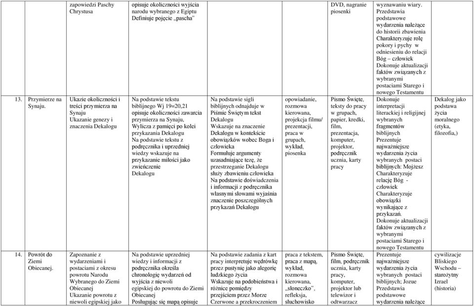 Obiecanej Ukazanie powrotu z niewoli egipskiej jako opisuje okoliczności wyjścia narodu wybranego z Egiptu Definiuje pojęcie pascha Na podstawie tekstu biblijnego Wj 19=20,21 opisuje okoliczności