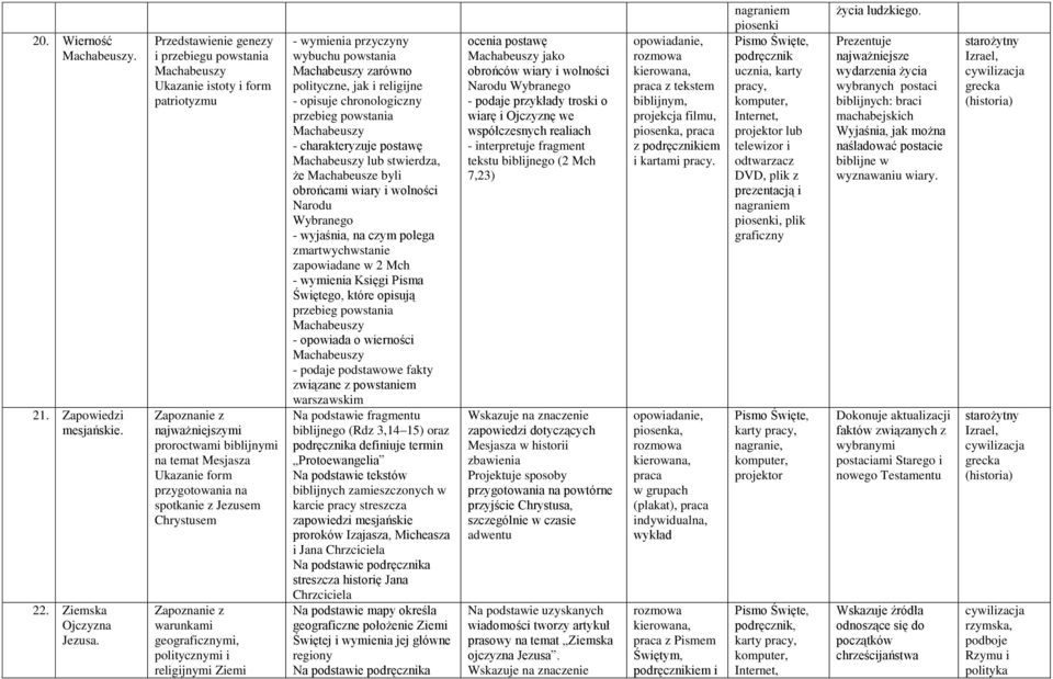 spotkanie z Jezusem Chrystusem Zapoznanie z warunkami geograficznymi, politycznymi i religijnymi Ziemi - wymienia przyczyny wybuchu powstania Machabeuszy zarówno polityczne, jak i religijne - opisuje