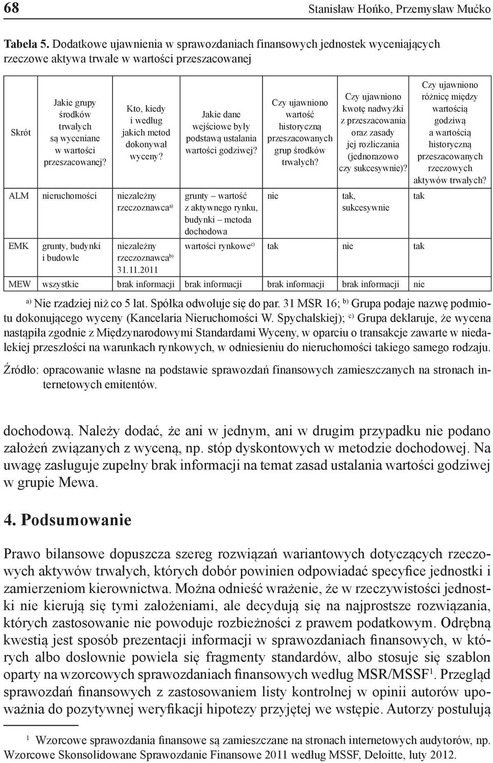 Kto, kiedy i według jakich metod dokonywał wyceny? ALM nieruchomości niezależny rzeczoznawca a) EMK grunty, budynki i budowle niezależny rzeczoznawca b) 31.11.