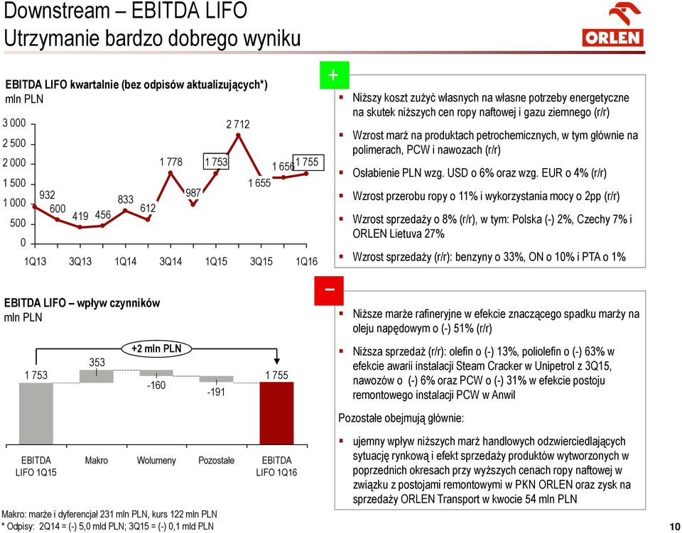 niższych cen ropy naftowej i gazu ziemnego (r/r) Wzrost marż na produktach petrochemicznych, w tym głównie na polimerach, PCW i nawozach (r/r) Osłabienie PLN wzg. USD o 6% oraz wzg.