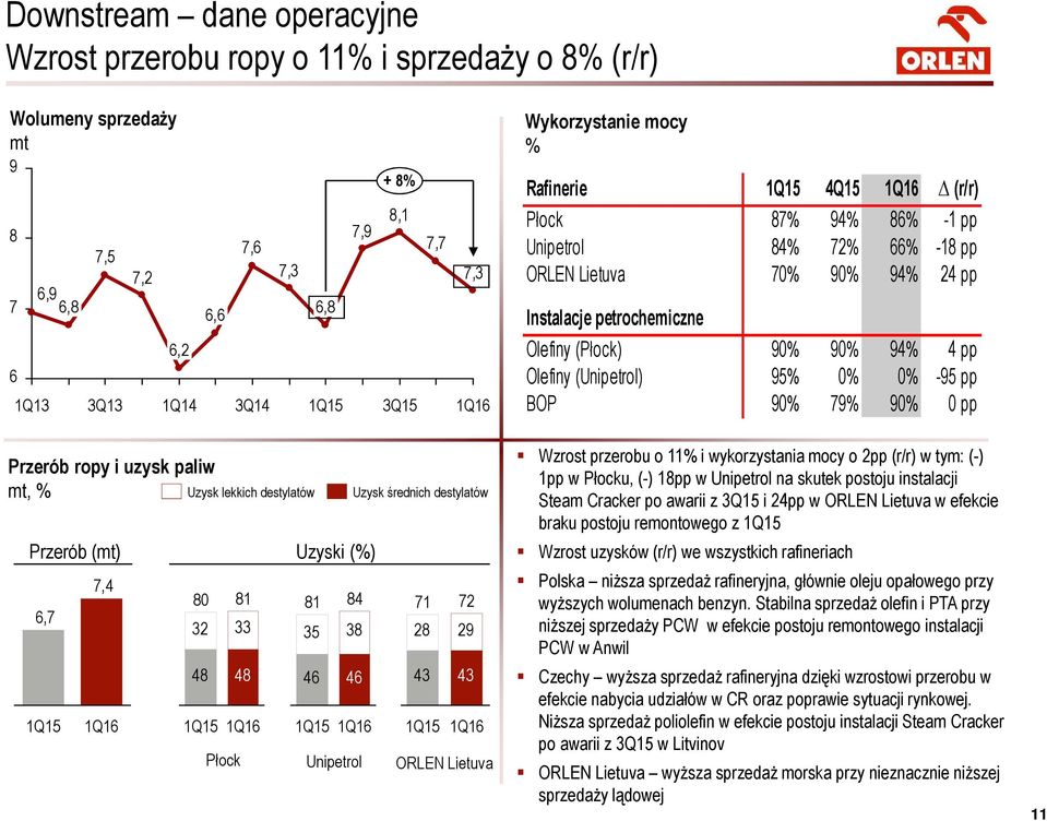 (Unipetrol) 95% 0% 0% -95 pp BOP 90% 79% 90% 0 pp Przerób ropy i uzysk paliw mt, % Uzysk lekkich destylatów Uzysk średnich destylatów Przerób (mt) Uzyski (%) 6,7 7,4 80 81 81 84 71 72 32 33 35 38 28