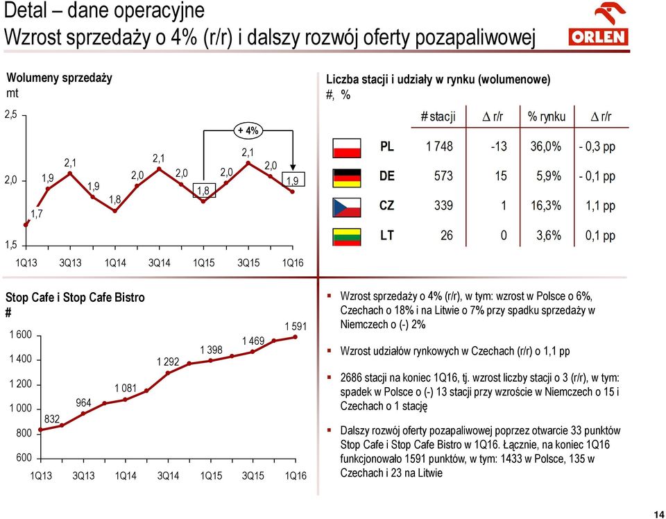 sprzedaży o 4% (r/r), w tym: wzrost w Polsce o 6%, Czechach o 18% i na Litwie o 7% przy spadku sprzedaży w Niemczech o (-) 2% Wzrost udziałów rynkowych w Czechach (r/r) o 1,1 pp 2686 stacji na