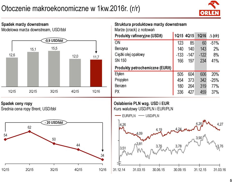 1Q15 4Q15 (r/r) ON 123 85 60-51% Benzyna 140 140 143 2% Ciężki olej opałowy -133-147 -122 8% SN 150 166 197 234 41% 1Q15 2Q15 3Q15 4Q15 Produkty petrochemiczne (EUR/t) Etylen 505 604 606 20%