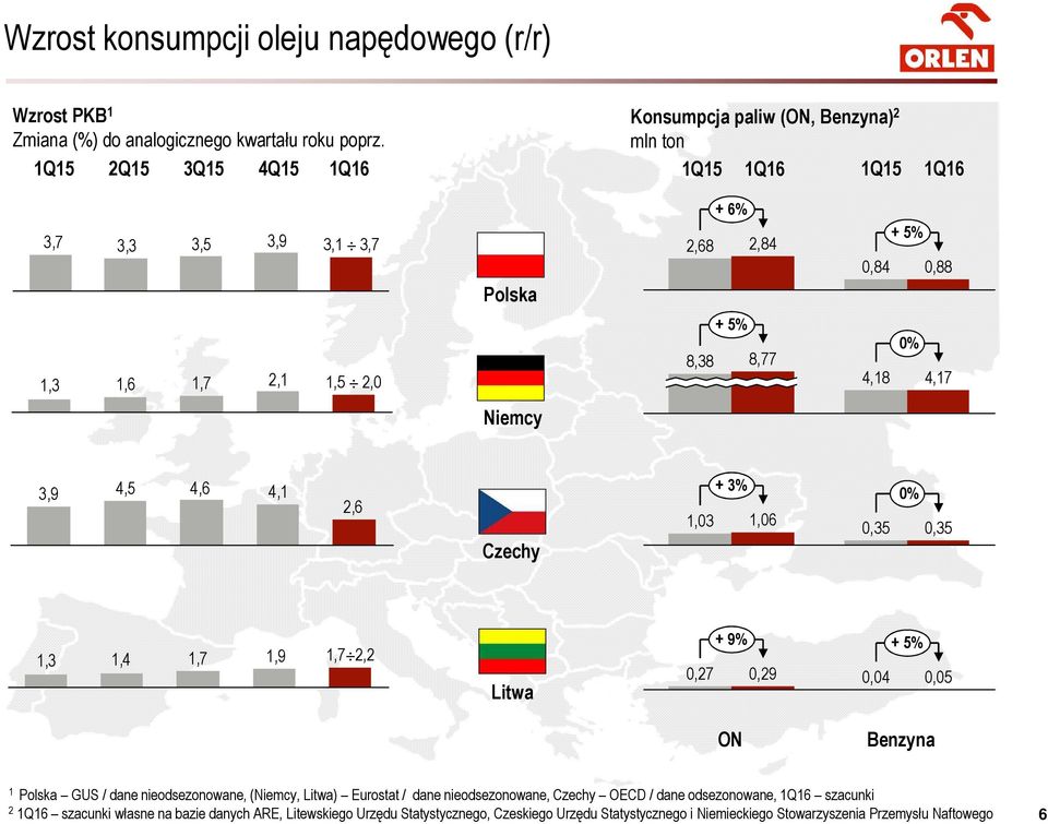 0% 4,17 Niemcy 3,9 4,5 4,6 4,1 2,6 Czechy 1,03 + 3% 1,06 0,35 0% 0,35 1,3 1,4 1,7 1,9 1,7 2,2 Litwa + 9% 0,27 0,29 + 5% 0,04 0,05 ON Benzyna 1 Polska GUS / dane