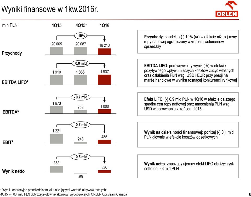 1 937 EBITDA LIFO: porównywalny wynik (r/r) w efekcie pozytywnego wpływu niższych kosztów zużyć własnych oraz osłabienia PLN wzg.