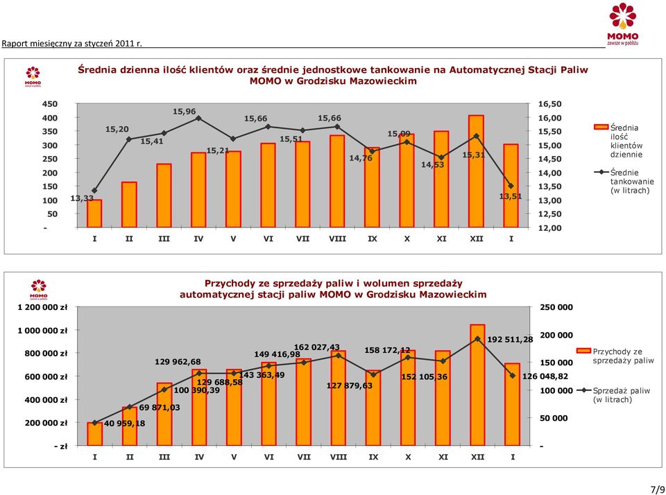 15,51 14,76 15,09 14,53 15,31 13,51 16,50 16,00 15,50 15,00 14,50 14,00 13,50 13,00 Średnia ilość klientów dziennie Średnie tankowanie (w litrach) 50 12,50 - I II III IV V VI VII VIII IX X XI XII I