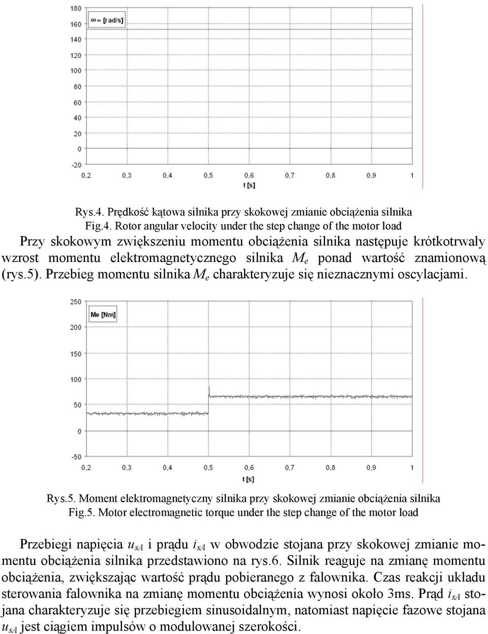 Rotor angular velocity under the step change of the motor load Przy skokowym zwiększeniu momentu obciążenia silnika następuje krótkotrwały wzrost momentu elektromagnetycznego silnika M e ponad