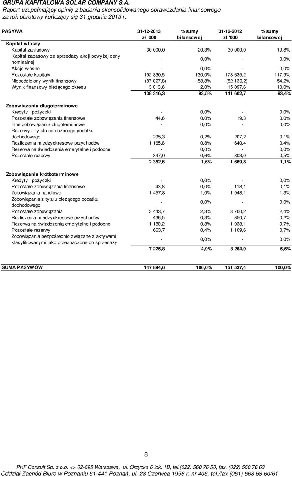 okresu 3 013,6 2,0% 15 097,6 10,0% 138 316,3 93,5% 141 602,7 93,4% Zobowiązania długoterminowe Kredyty i pożyczki - 0,0% - 0,0% Pozostałe zobowiązania finansowe 44,6 0,0% 19,3 0,0% Inne zobowiązania