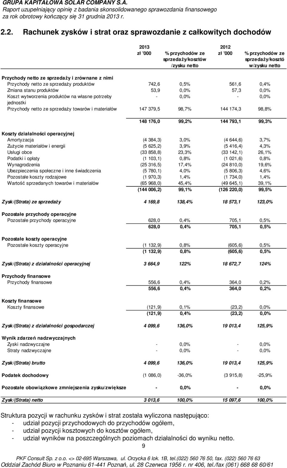 0,0% jednostki Przychody netto ze sprzedaży towarów i materiałów 147 379,5 98,7% 144 174,3 98,8% 148 176,0 99,2% 144 793,1 99,3% Koszty działalności operacyjnej Amortyzacja (4 384,3) 3,0% (4 644,6)