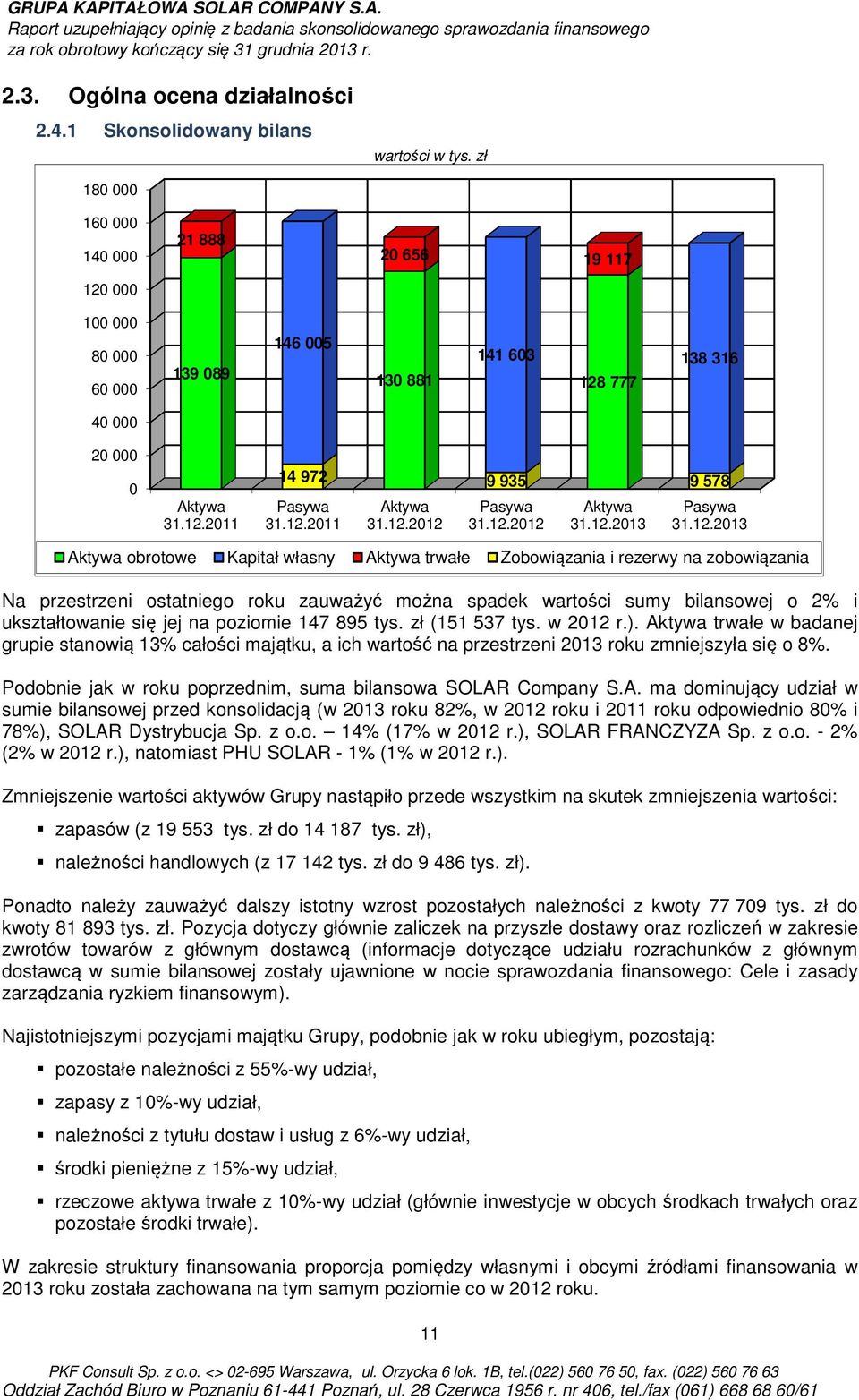 12.2012 Aktywa 31.12.2013 9 578 Pasywa 31.12.2013 Aktywa obrotowe Kapitał własny Aktywa trwałe Zobowiązania i rezerwy na zobowiązania Na przestrzeni ostatniego roku zauważyć można spadek wartości