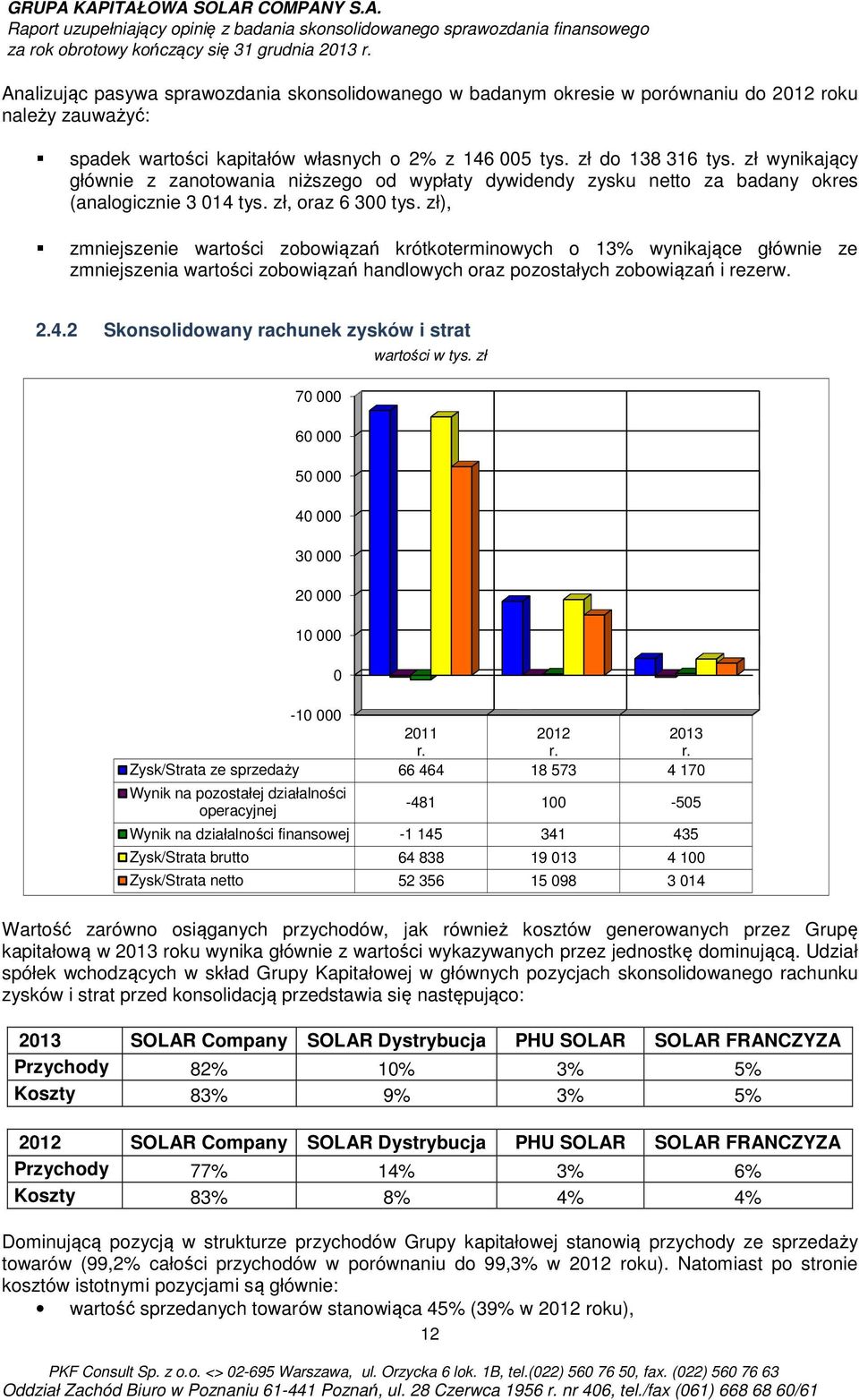 zł), zmniejszenie wartości zobowiązań krótkoterminowych o 13% wynikające głównie ze zmniejszenia wartości zobowiązań handlowych oraz pozostałych zobowiązań i rezerw. 2.4.