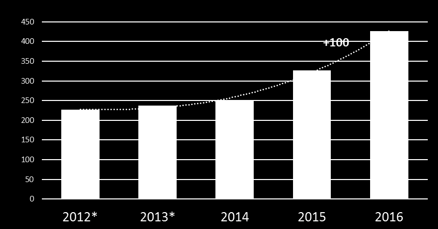 Przyspieszenie wzrostu I L O Ś Ć S K L E P Ó W Liczba sklepów w latach 2012-2016 Wdrożenie nowych rozwiązań w segmencie detalicznym: własna sieć logistyczna ulepszony format - Stokrotka