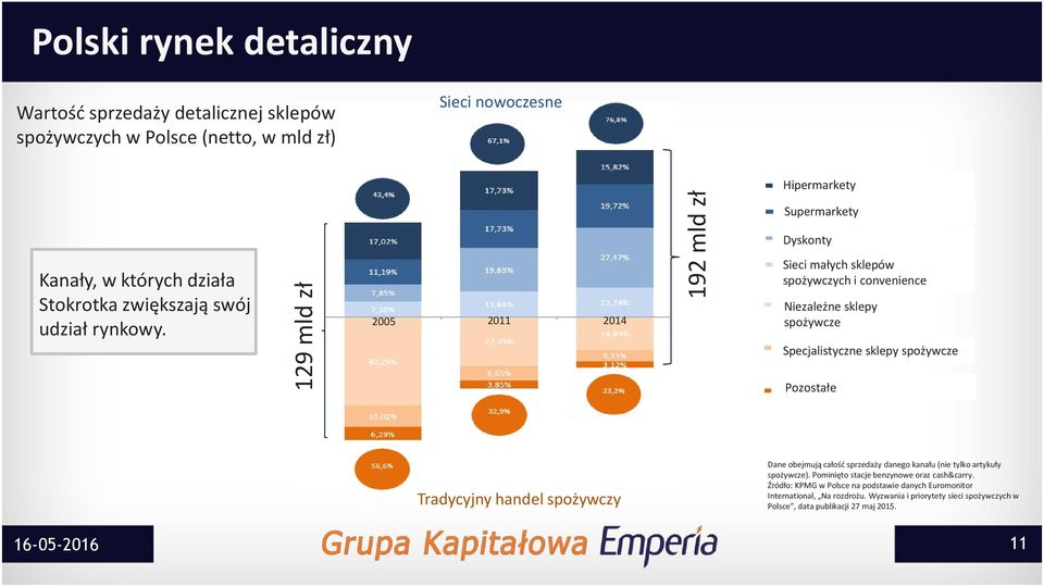 2005 2011 2014 Sieci małych sklepów spożywczych i convenience Niezależne sklepy spożywcze Specjalistyczne sklepy spożywcze Pozostałe Tradycyjny handel spożywczy Dane obejmują