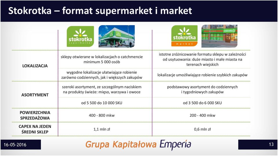 umożliwiające robienie szybkich zakupów ASORTYMENT szeroki asortyment, ze szczególnym naciskiem na produkty świeże: mięso, warzywa i owoce od 5 500 do 10 000 SKU