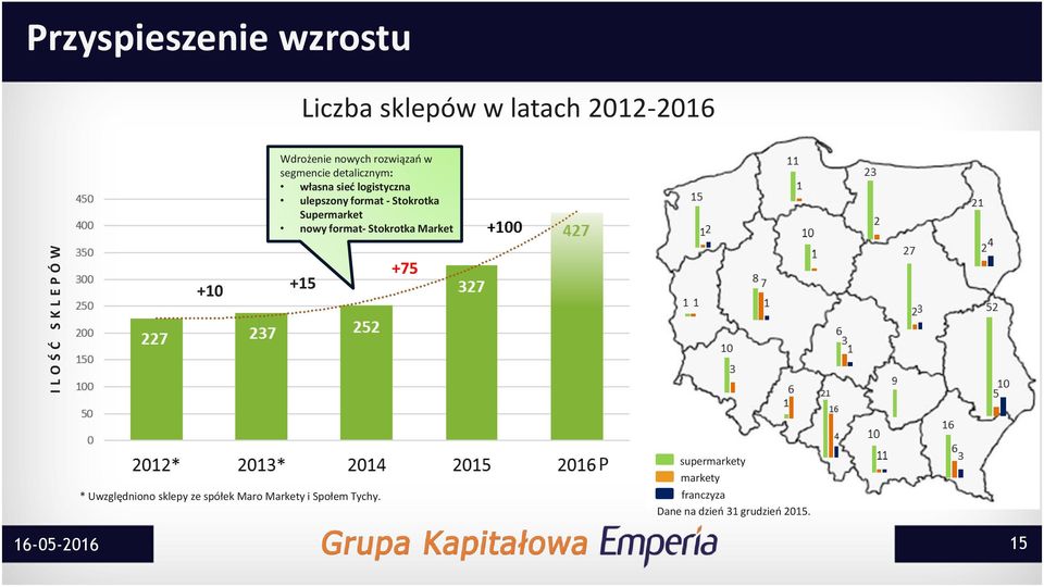 Supermarket nowy format- Stokrotka Market +10 +15 +75 * Uwzględniono sklepy ze spółek Maro