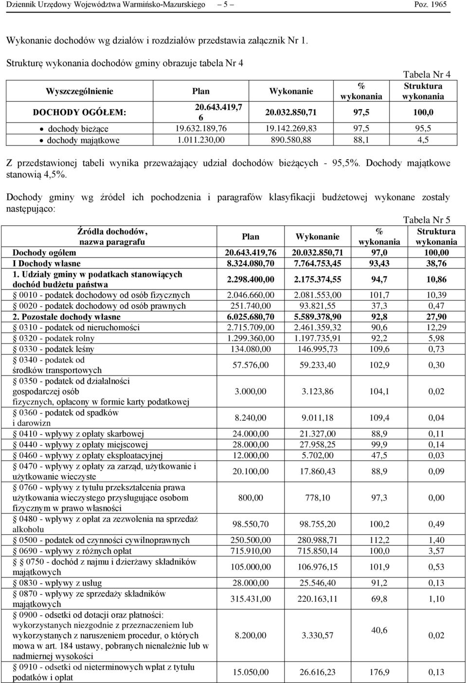 850,71 97,5 100,0 dochody bieżące 19.632.189,76 19.142.269,83 97,5 95,5 dochody majątkowe 1.011.230,00 890.