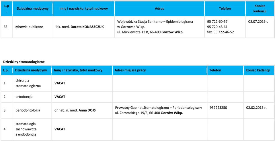 tytuł naukowy Adres miejsca pracy Telefon 1 chirurgia stomatologiczna 2 ortodoncja 3 periodontologia dr hab n med Anna DOJS Prywatny