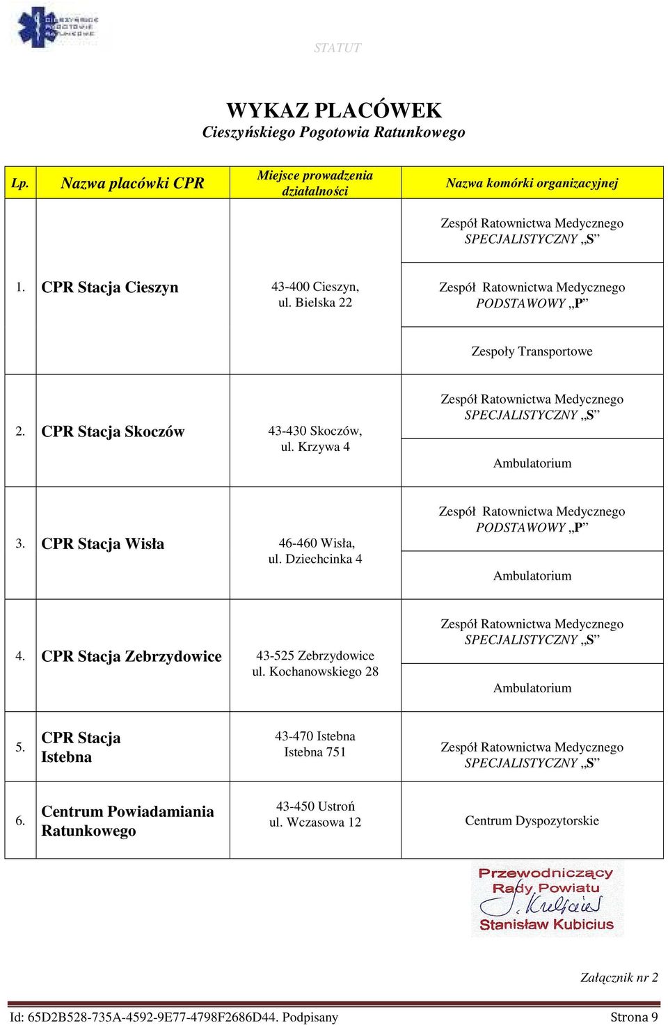 CPR Stacja Wisła 46-460 Wisła, ul. Dziechcinka 4 PODSTAWOWY P Ambulatorium 4. CPR Stacja Zebrzydowice 43-525 Zebrzydowice ul. Kochanowskiego 28 SPECJALISTYCZNY S Ambulatorium 5.