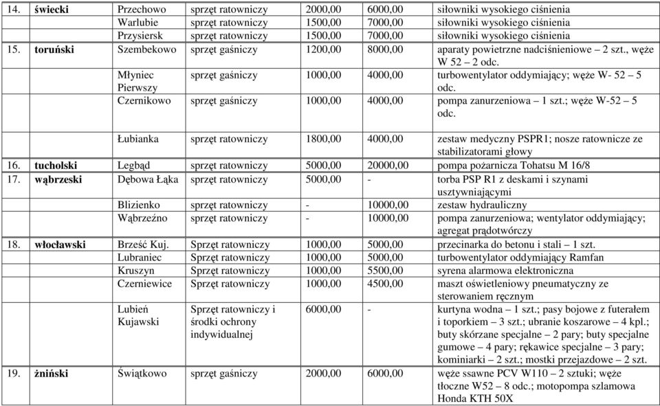 Młyniec Pierwszy sprzęt gaśniczy 1000,00 4000,00 turbowentylator oddymiający; węŝe W- 52 5 odc. Czernikowo sprzęt gaśniczy 1000,00 4000,00 pompa zanurzeniowa 1 szt.; węŝe W-52 5 odc.