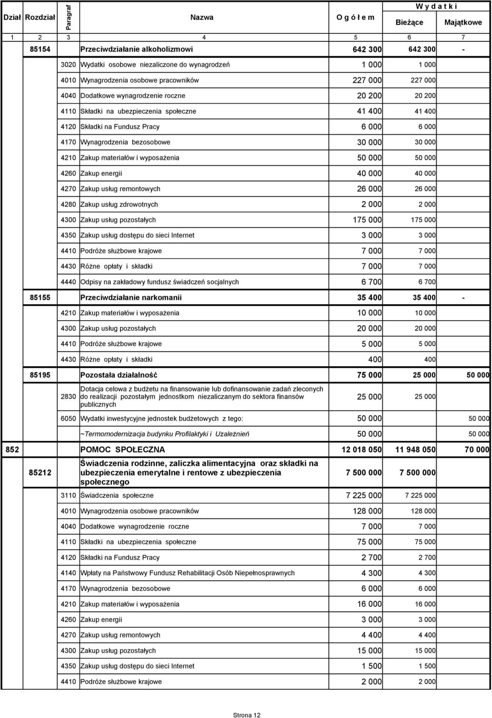 35 400 35 400-20 000 20 000 5 000 5 000 400 400 85195 Pozostała działalność 2830 6050 Wydatki inwestycyjne jednostek budżetowych z tego: ~Termomodernizacja budynku Profilaktyki i Uzależnień 852 POMOC