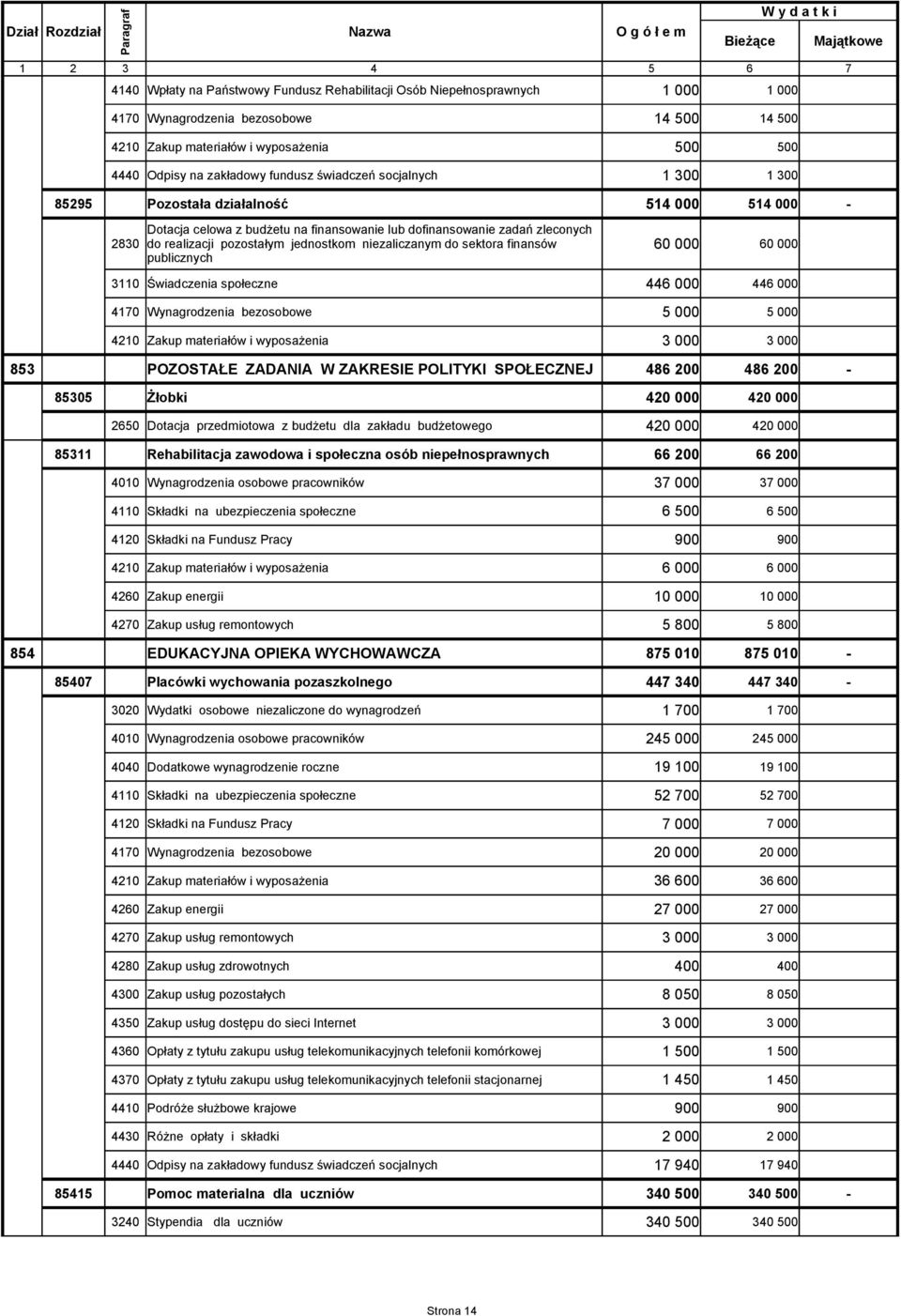 853 POZOSTAŁE ZADANIA W ZAKRESIE POLITYKI SPOŁECZNEJ 486 200 486 200-85305 Żłobki 2650 Dotacja przedmiotowa z budżetu dla zakładu budżetowego 85311 Rehabilitacja zawodowa i społeczna osób