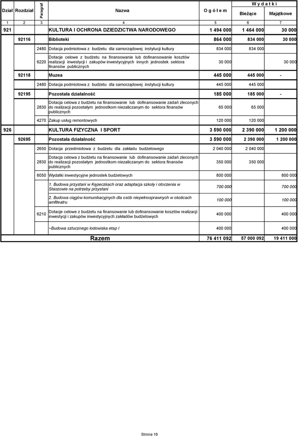 445 000 445 000-2480 Dotacja podmiotowa z budżetu dla samorządowej instytucji kultury 445 000 445 000 92195 Pozostała działalność 185 000 185 000-2830 Dotacja celowa z budżetu na finansowanie lub