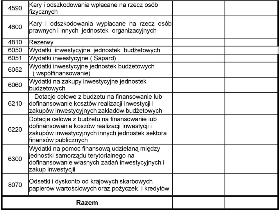 z budżetu na finansowanie lub 6210 dofinansowanie kosztów realizacji inwestycji i zakupów inwestycyjnych zakładów budżetowych Dotacje celowe z budżetu na finansowanie lub dofinansowanie koszów