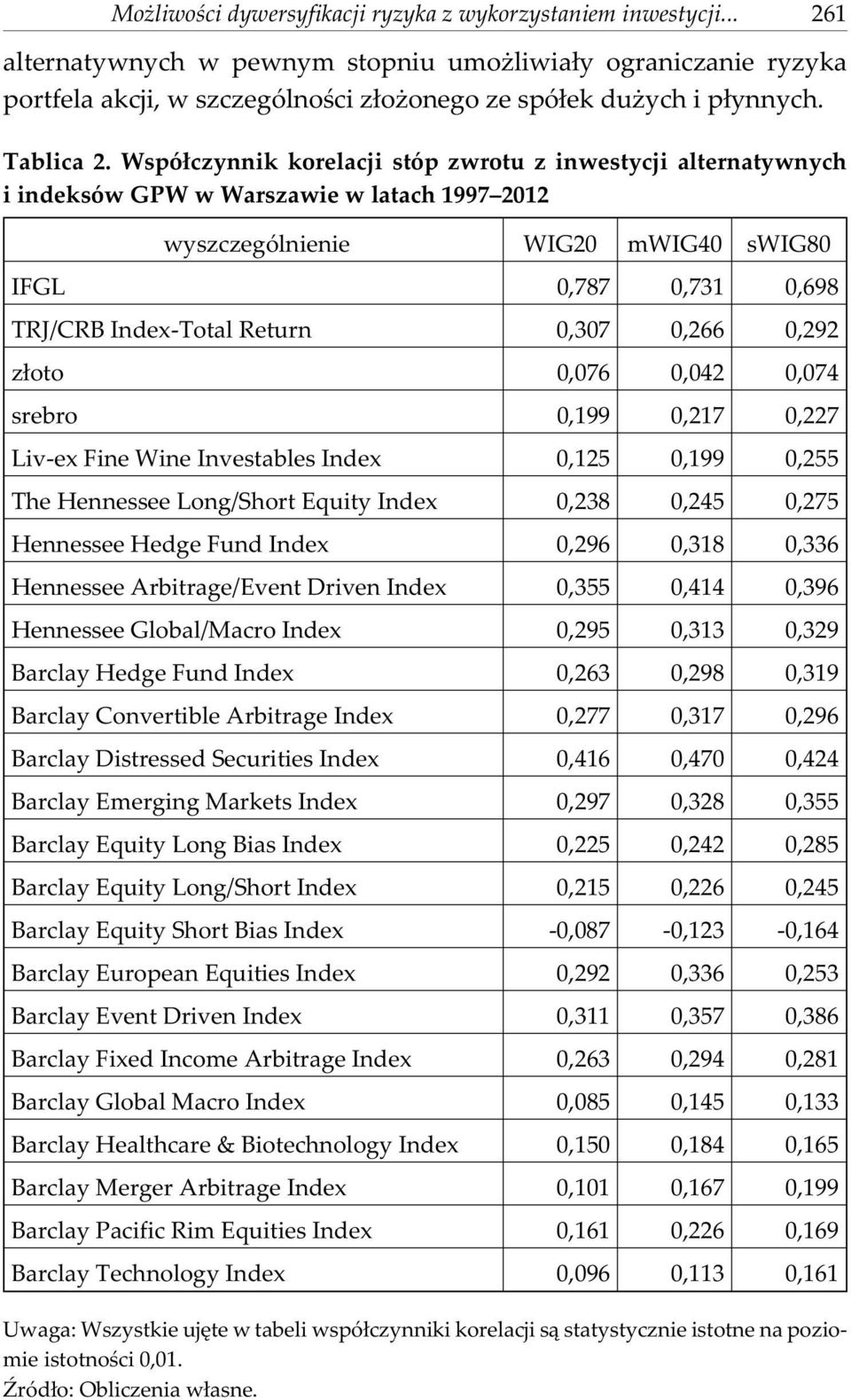 Wspó³czynnik korelacji stóp zwrotu z inwestycji alternatywnych i indeksów GPW w Warszawie w latach 1997 2012 wyszczególnienie WIG20 mwig40 swig80 IFGL 0,787 0,731 0,698 TRJ/CRB Index-Total Return