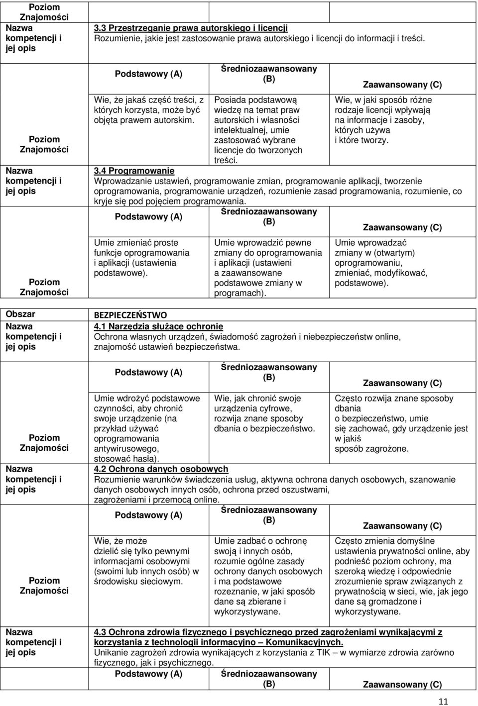 Posiada podstawową wiedzę na temat praw autorskich i własności intelektualnej, umie zastosować wybrane licencje do tworzonych treści.