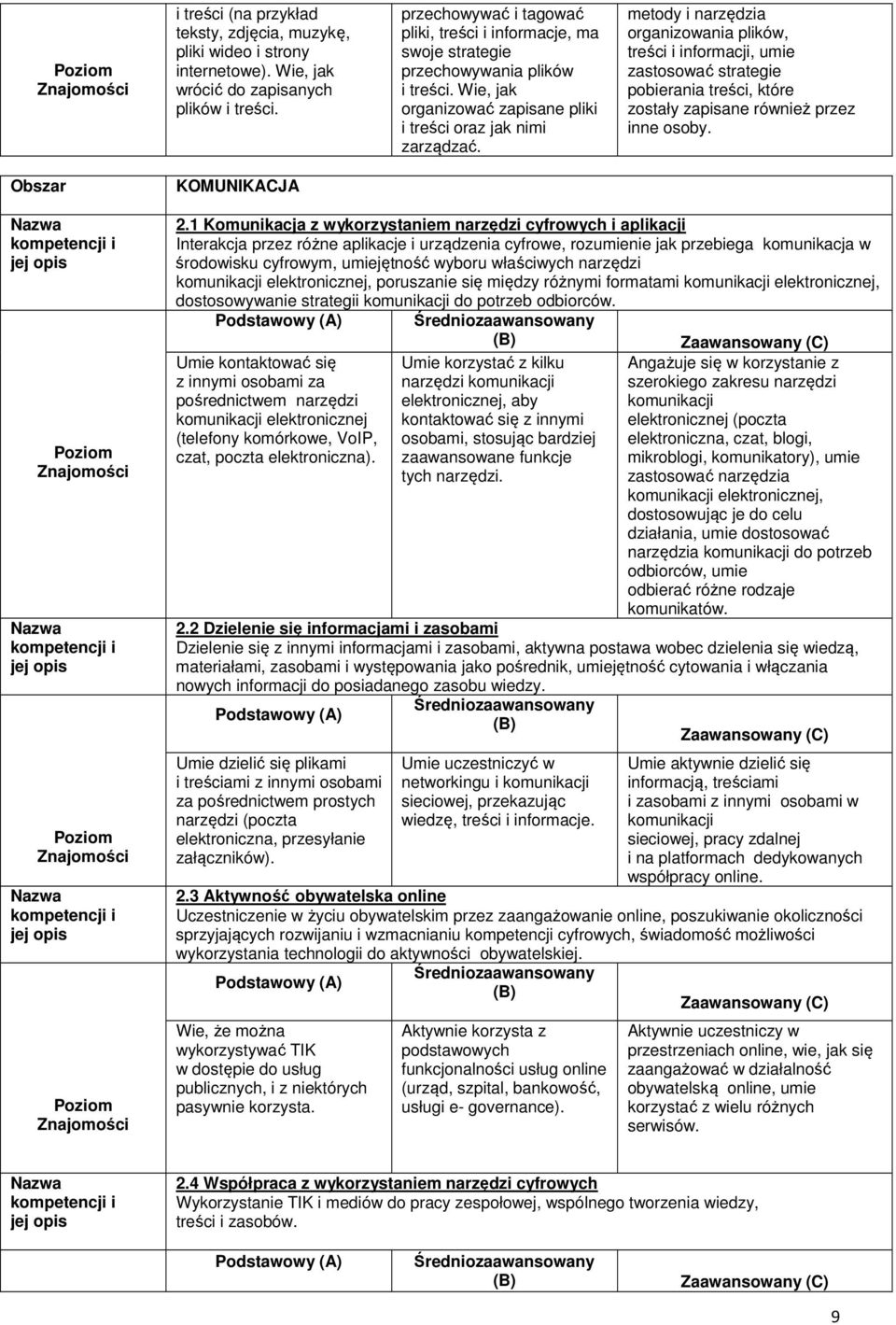 metody i narzędzia organizowania plików, treści i informacji, umie zastosować strategie pobierania treści, które zostały zapisane również przez inne osoby. Obszar KOMUNIKACJA 2.