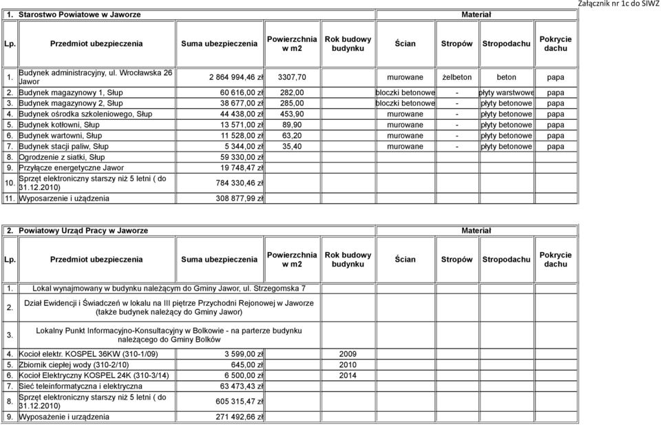 Budynek ośrodka szkoleniowego, Słup 44 438,00 zł 453,90 murowane - płyty betonowe papa 5. Budynek kotłowni, Słup 13 571,00 zł 89,90 murowane - płyty betonowe papa 6.