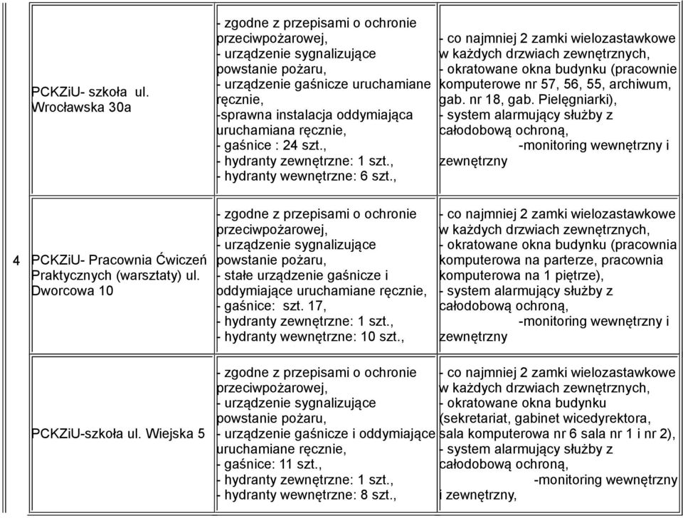 Pielęgniarki), - system alarmujący służby z całodobową ochroną, -monitoring wewnętrzny i zewnętrzny 4 PCKZiU- Pracownia Ćwiczeń Praktycznych (warsztaty) ul.