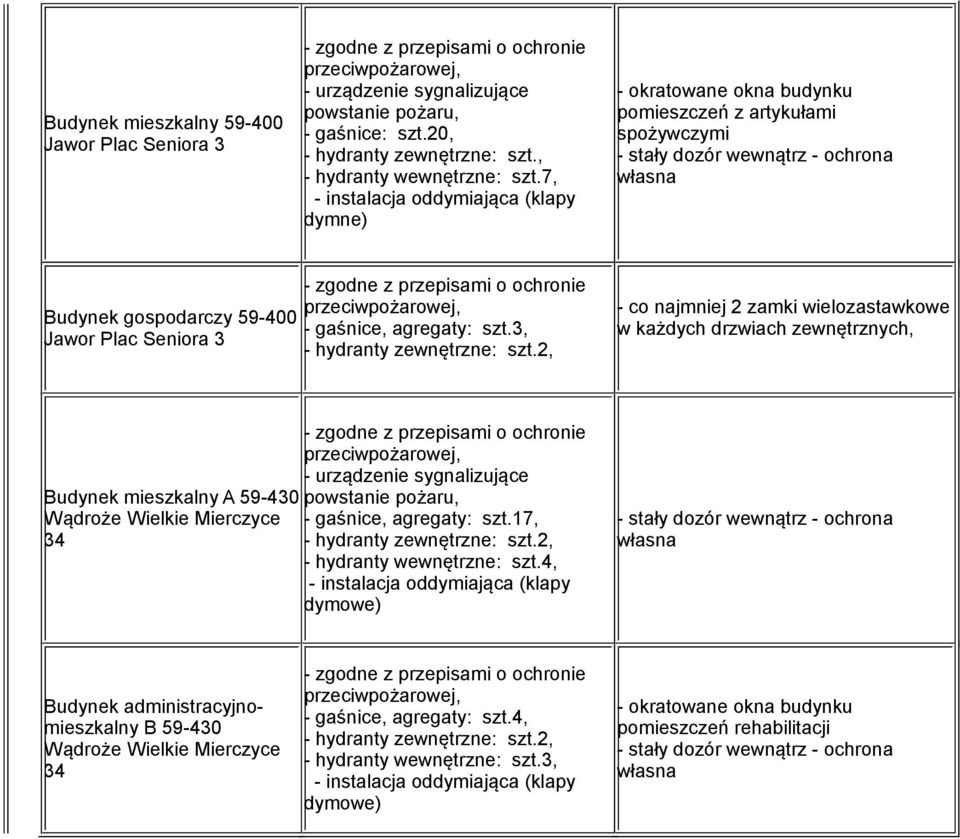 gaśnice, agregaty: szt.3, - hydranty zewnętrzne: szt.2, Budynek mieszkalny A 59-430 Wądroże Wielkie Mierczyce 34 powstanie pożaru, - gaśnice, agregaty: szt.17, - hydranty zewnętrzne: szt.